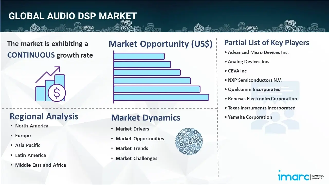 Audio DSP Market
